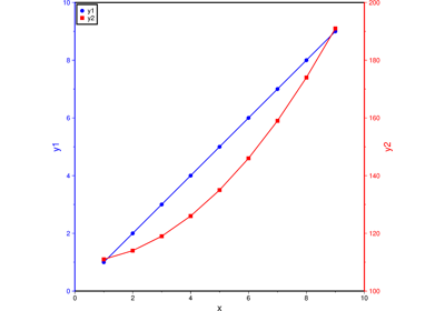 Double Y axes graph